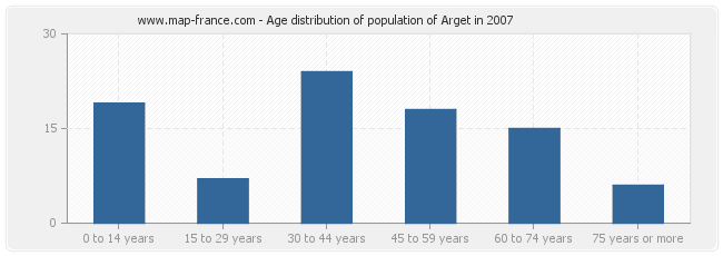Age distribution of population of Arget in 2007