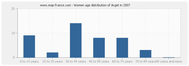 Women age distribution of Arget in 2007