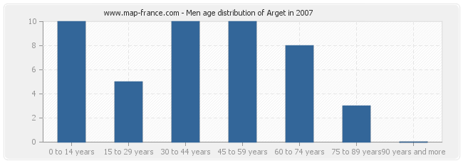 Men age distribution of Arget in 2007