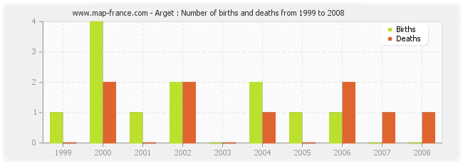 Arget : Number of births and deaths from 1999 to 2008