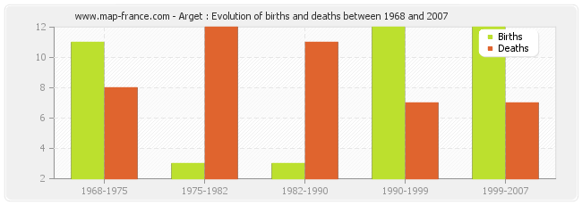 Arget : Evolution of births and deaths between 1968 and 2007