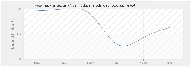 Arget : Cubic interpolation of population growth