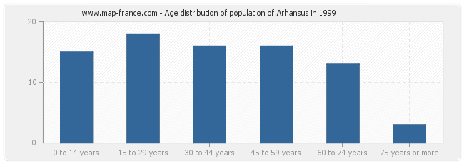 Age distribution of population of Arhansus in 1999