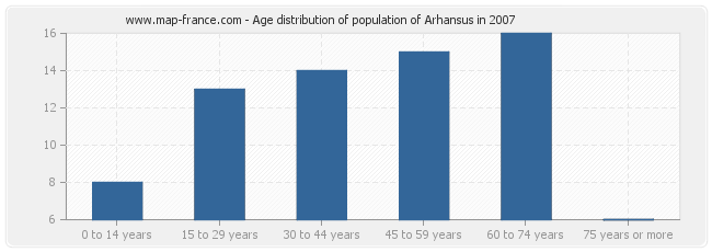 Age distribution of population of Arhansus in 2007