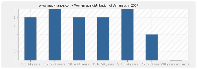 Women age distribution of Arhansus in 2007