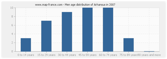 Men age distribution of Arhansus in 2007