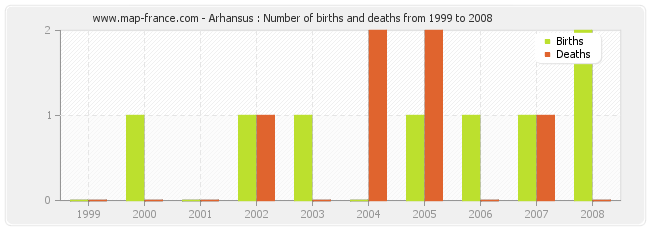 Arhansus : Number of births and deaths from 1999 to 2008