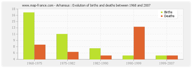 Arhansus : Evolution of births and deaths between 1968 and 2007