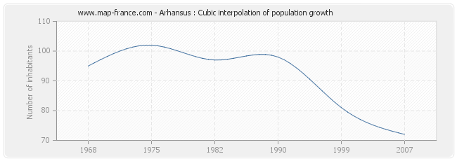 Arhansus : Cubic interpolation of population growth
