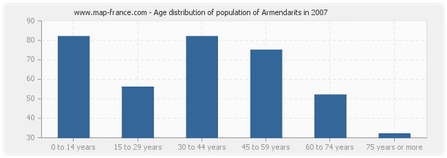 Age distribution of population of Armendarits in 2007