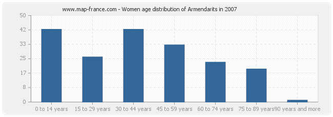 Women age distribution of Armendarits in 2007