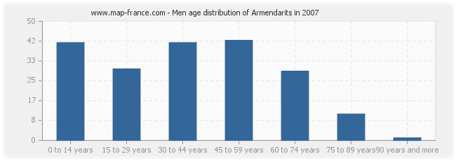 Men age distribution of Armendarits in 2007