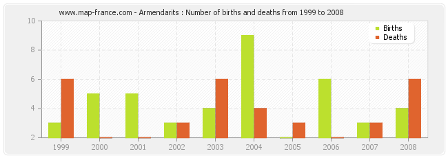 Armendarits : Number of births and deaths from 1999 to 2008