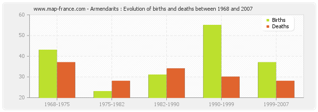 Armendarits : Evolution of births and deaths between 1968 and 2007