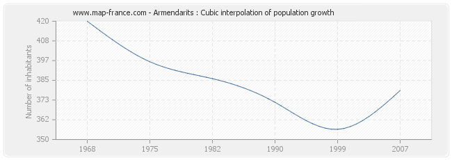 Armendarits : Cubic interpolation of population growth