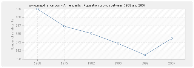 Population Armendarits