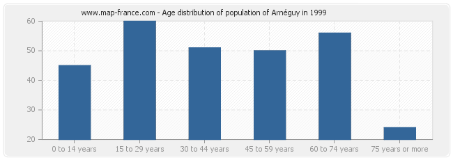 Age distribution of population of Arnéguy in 1999