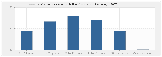 Age distribution of population of Arnéguy in 2007