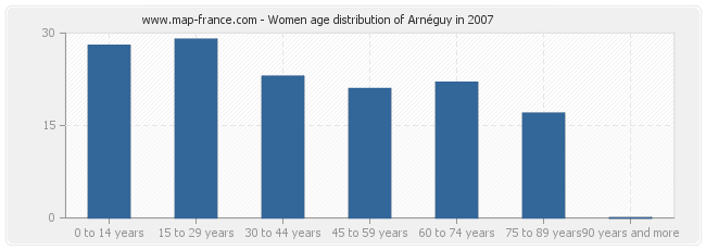 Women age distribution of Arnéguy in 2007