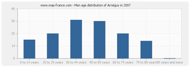 Men age distribution of Arnéguy in 2007