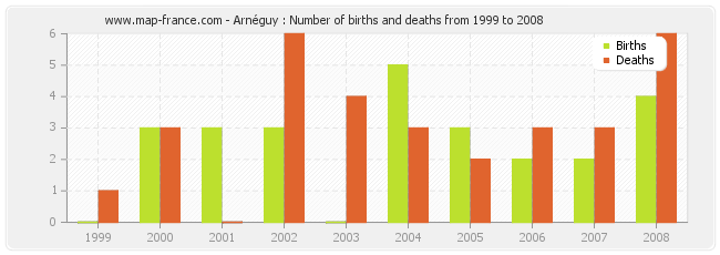 Arnéguy : Number of births and deaths from 1999 to 2008