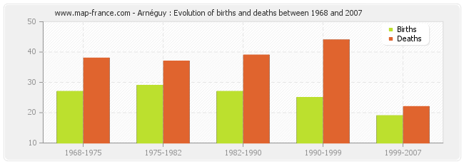 Arnéguy : Evolution of births and deaths between 1968 and 2007