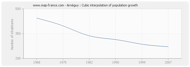 Arnéguy : Cubic interpolation of population growth