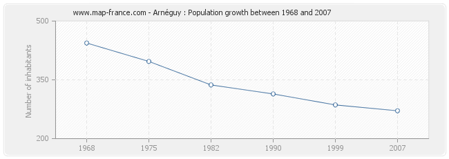 Population Arnéguy