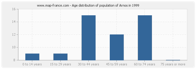 Age distribution of population of Arnos in 1999