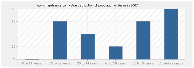 Age distribution of population of Arnos in 2007