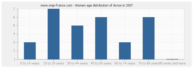 Women age distribution of Arnos in 2007