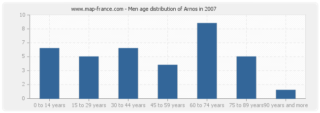 Men age distribution of Arnos in 2007