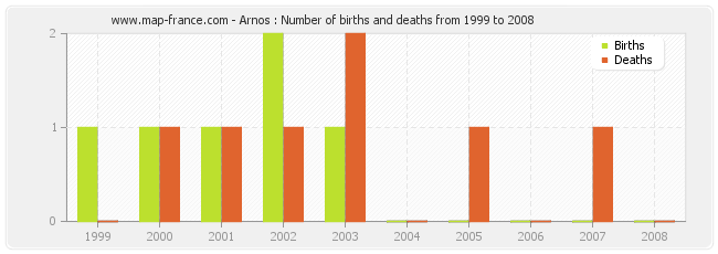 Arnos : Number of births and deaths from 1999 to 2008