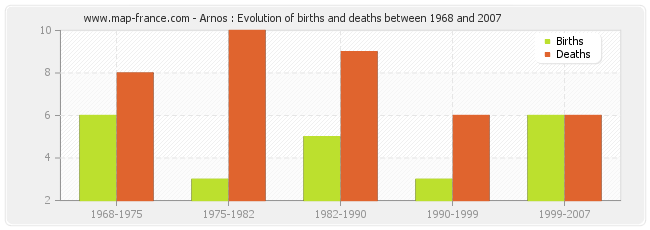 Arnos : Evolution of births and deaths between 1968 and 2007