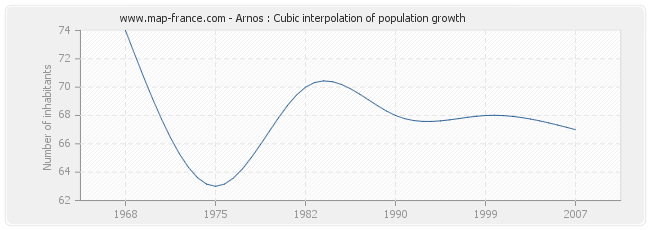 Arnos : Cubic interpolation of population growth