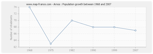 Population Arnos