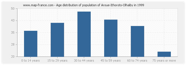 Age distribution of population of Aroue-Ithorots-Olhaïby in 1999