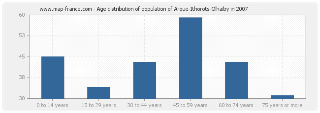 Age distribution of population of Aroue-Ithorots-Olhaïby in 2007