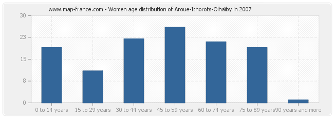 Women age distribution of Aroue-Ithorots-Olhaïby in 2007