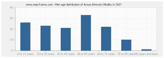 Men age distribution of Aroue-Ithorots-Olhaïby in 2007