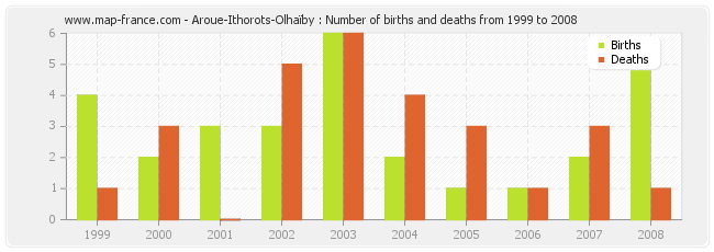 Aroue-Ithorots-Olhaïby : Number of births and deaths from 1999 to 2008