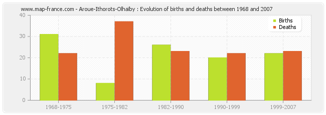 Aroue-Ithorots-Olhaïby : Evolution of births and deaths between 1968 and 2007