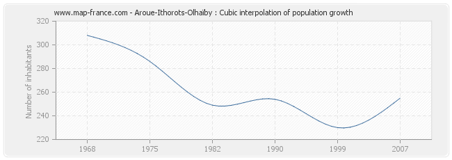 Aroue-Ithorots-Olhaïby : Cubic interpolation of population growth