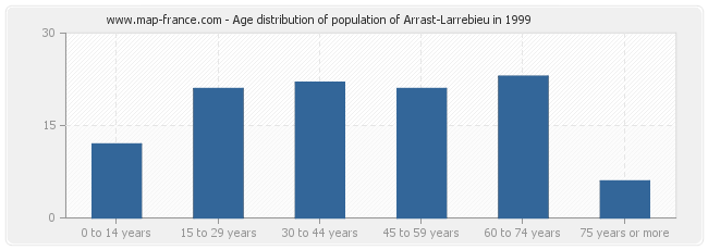 Age distribution of population of Arrast-Larrebieu in 1999