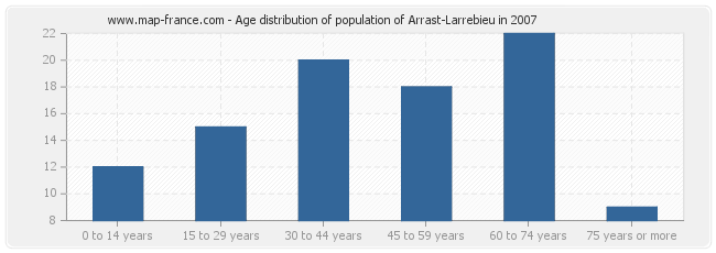 Age distribution of population of Arrast-Larrebieu in 2007