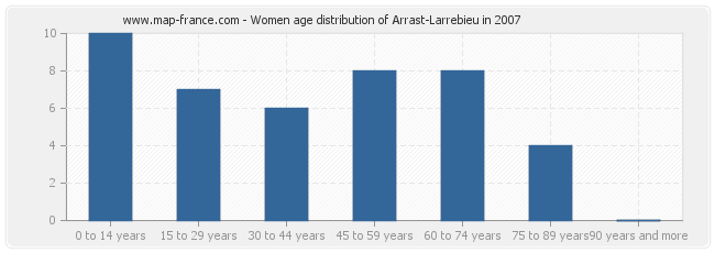 Women age distribution of Arrast-Larrebieu in 2007