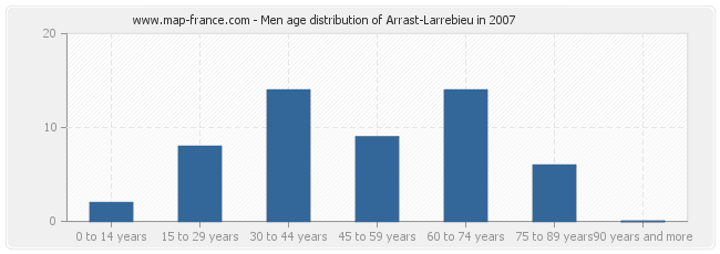 Men age distribution of Arrast-Larrebieu in 2007