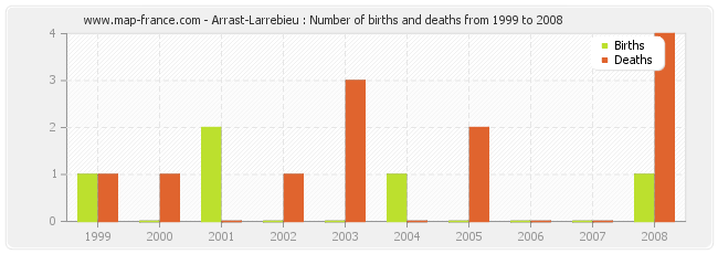 Arrast-Larrebieu : Number of births and deaths from 1999 to 2008