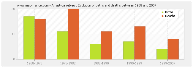 Arrast-Larrebieu : Evolution of births and deaths between 1968 and 2007