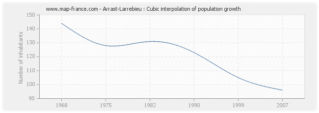 Arrast-Larrebieu : Cubic interpolation of population growth